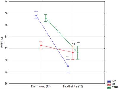 Intermittent hypoxia training does not change erythrocyte aggregation indicators in young, healthy men